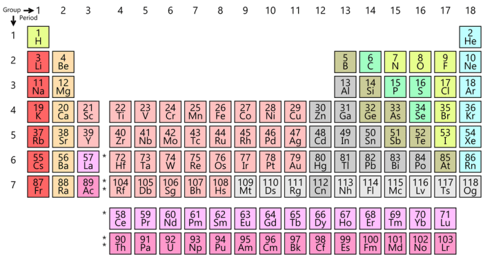 Periodic table quiz 1 36