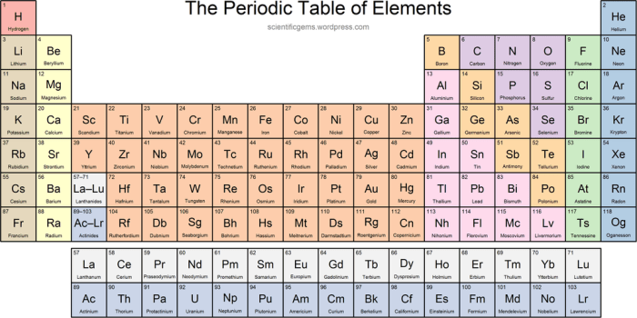 Periodic table quiz 1 36