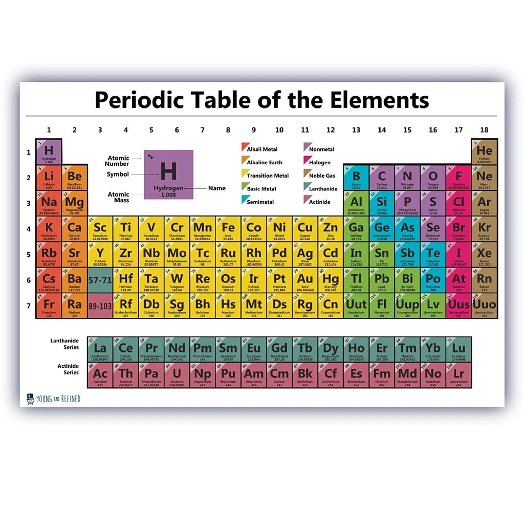 Periodic table quiz 1 36