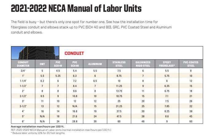 Neca manual of labor units