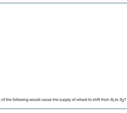 The figure above shows three supply curves for wheat